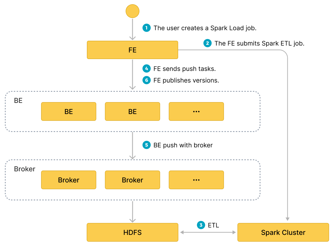 Spark load