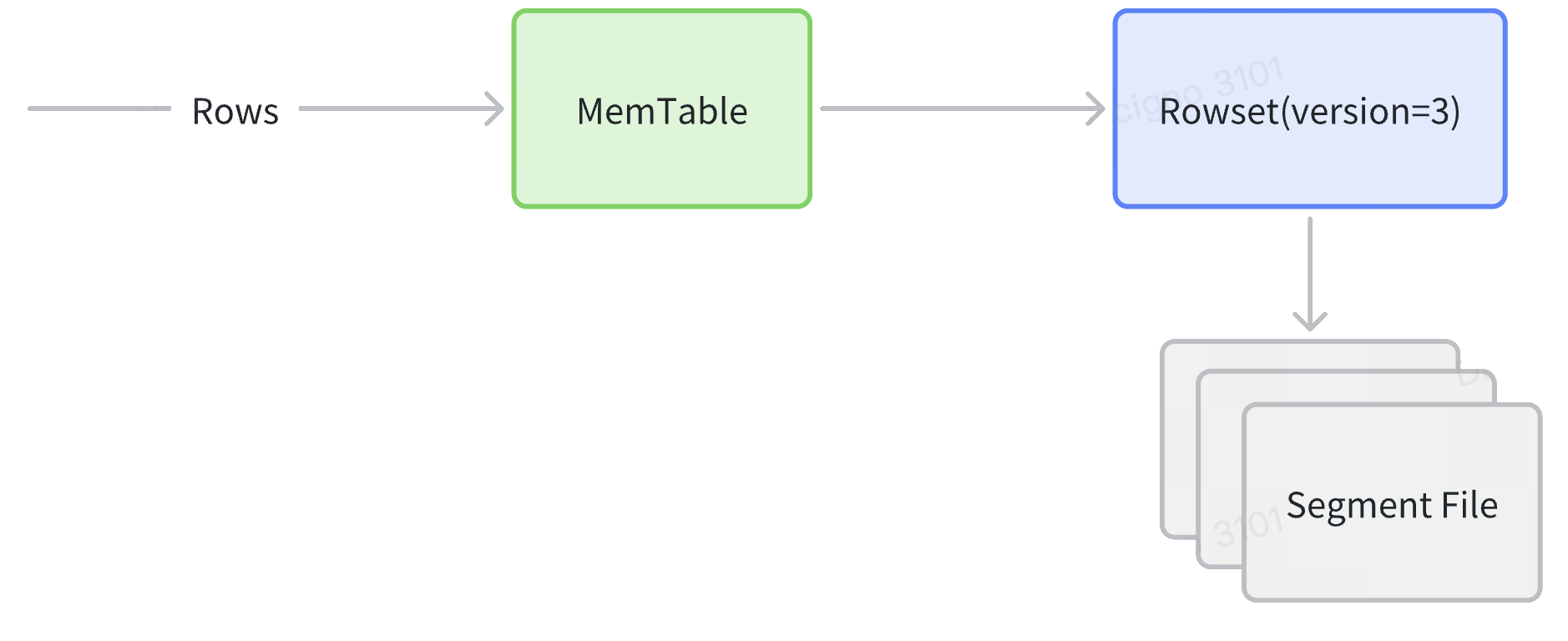 write path steps