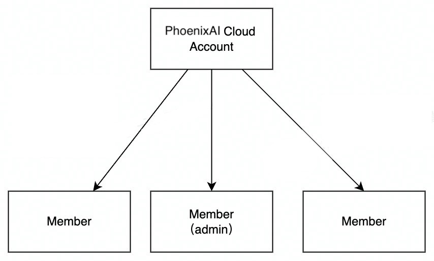 Member