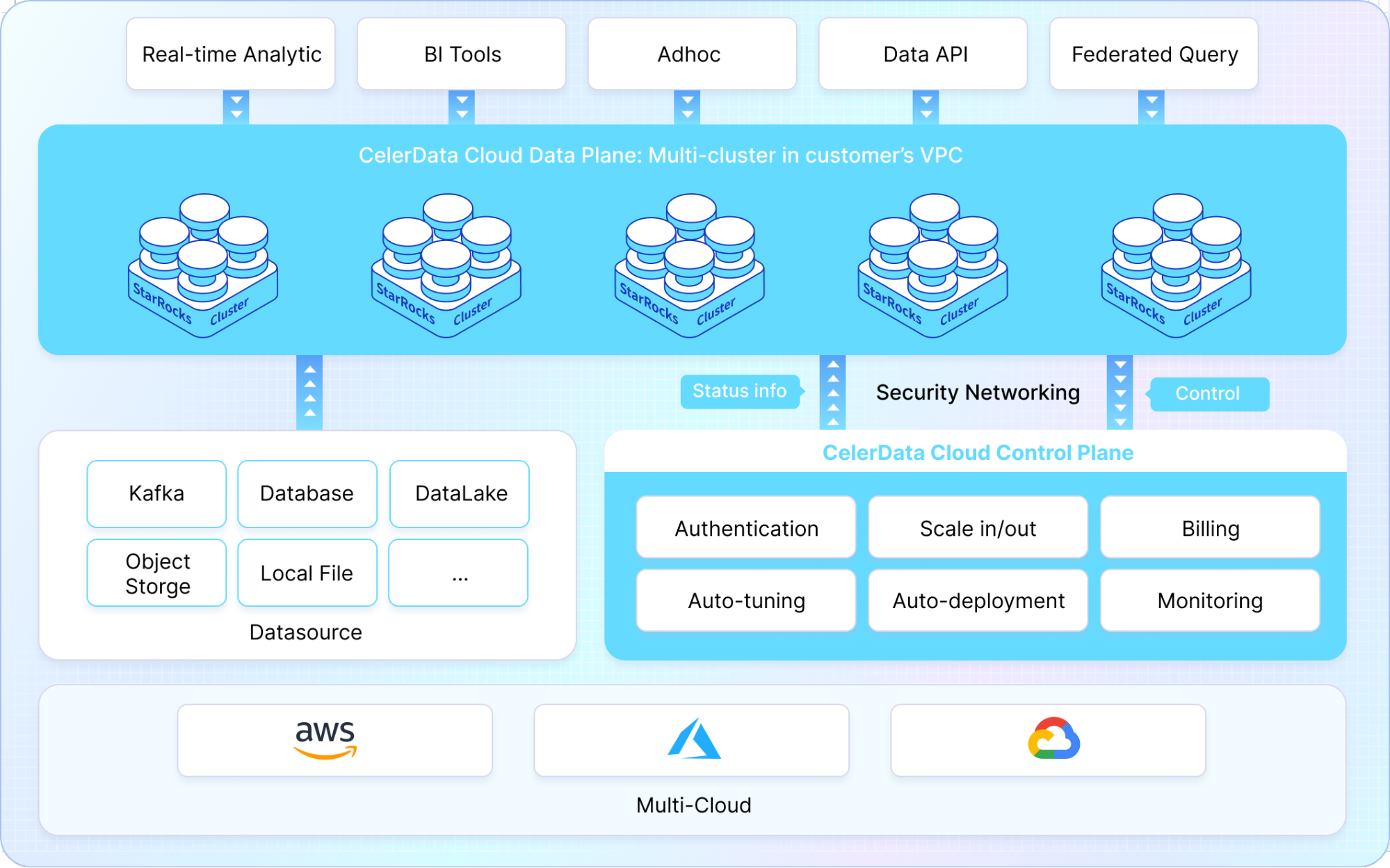 Architecture overview