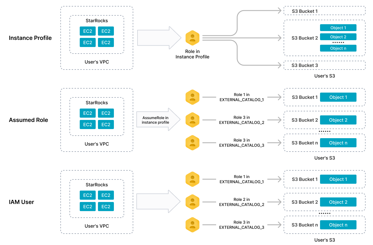 Comparison between credentials