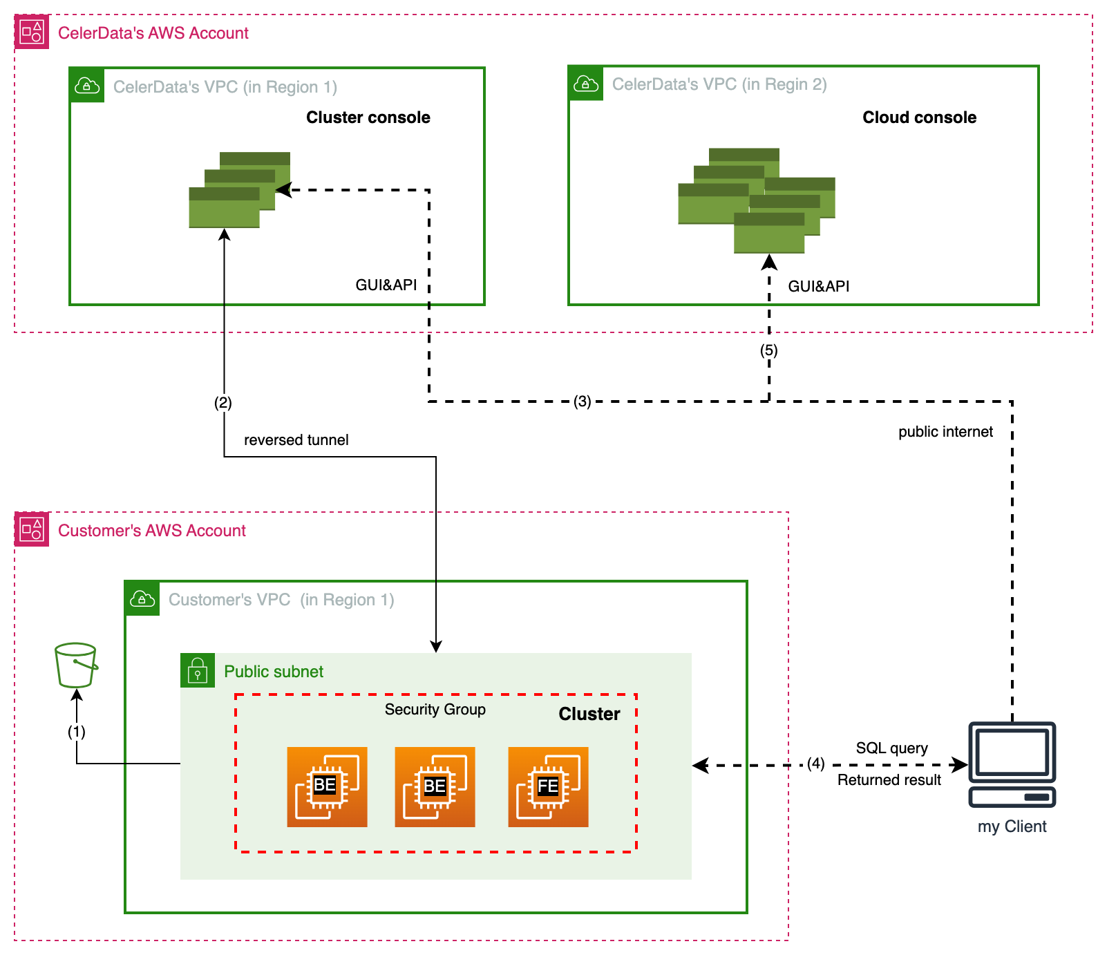 Private Link - Architecture