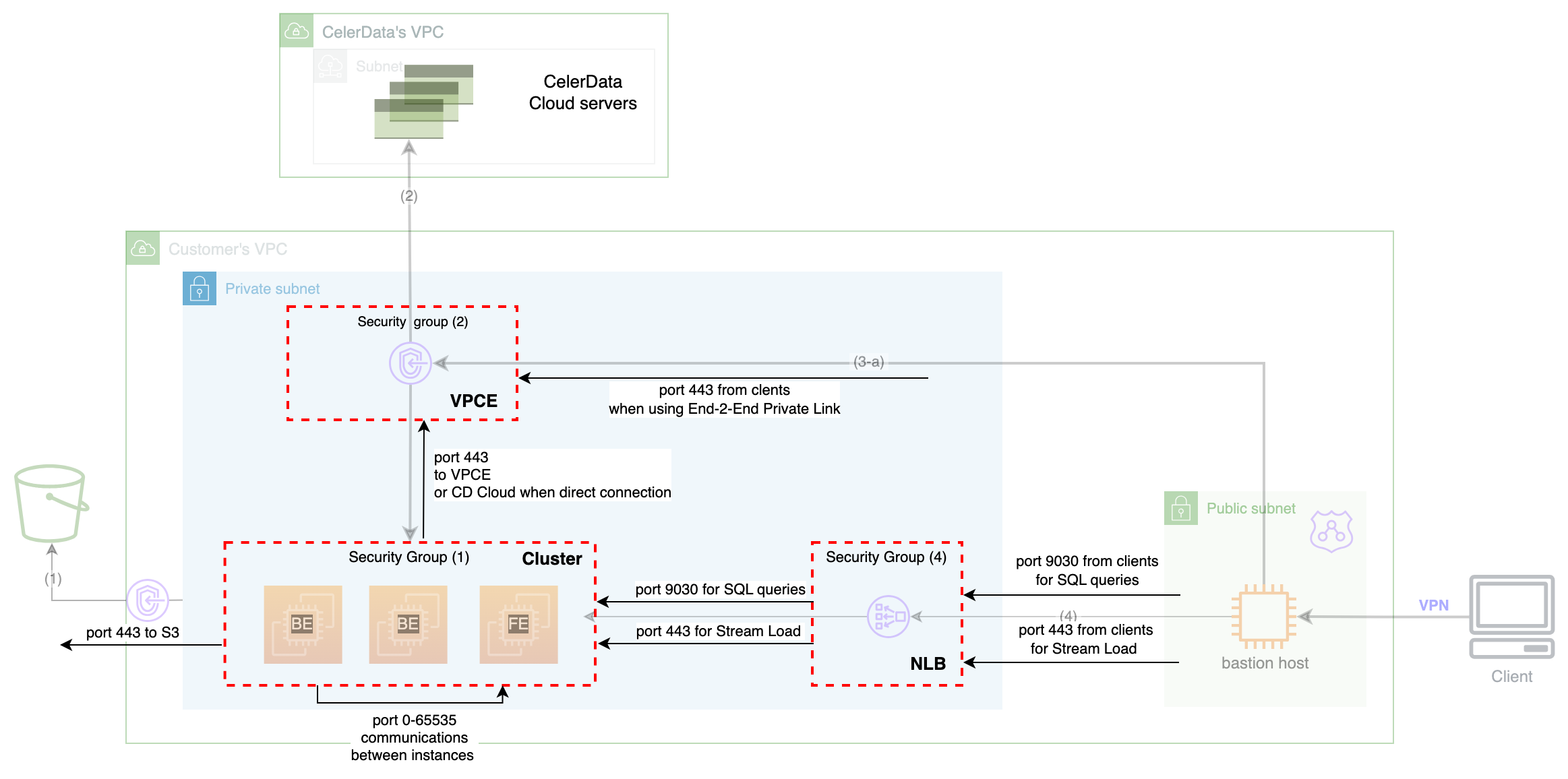 Security groups and inbound &amp; outbound rules